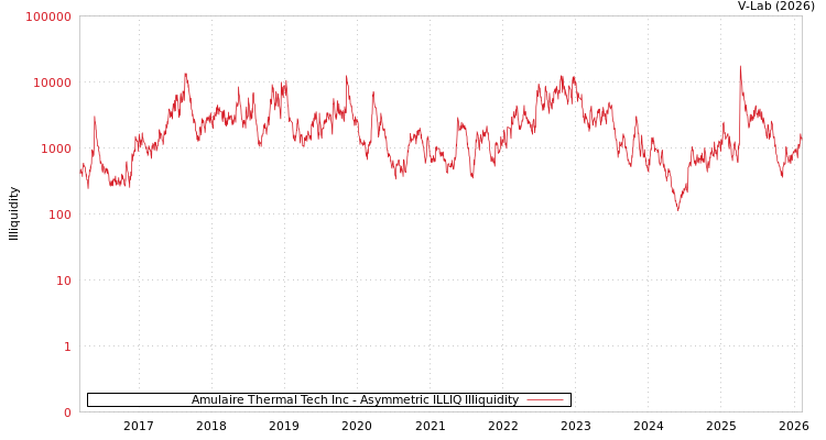 graph of Amulaire Thermal Tech Inc ILLIQ-AMEM