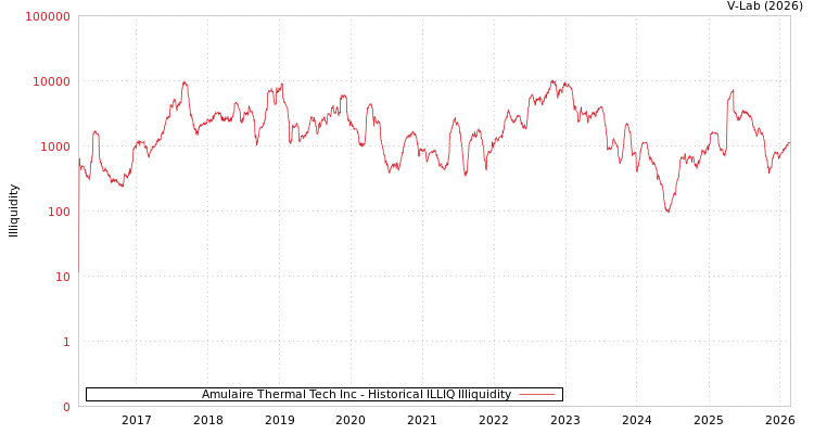 graph of Amulaire Thermal Tech Inc ILLIQ-HIST