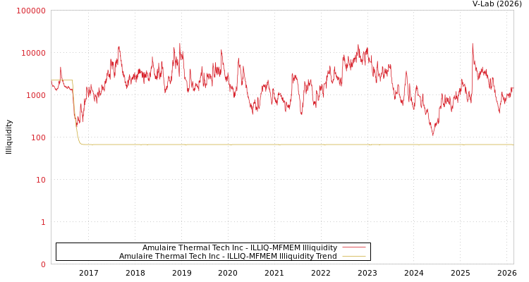 graph of Amulaire Thermal Tech Inc ILLIQ-MFMEM