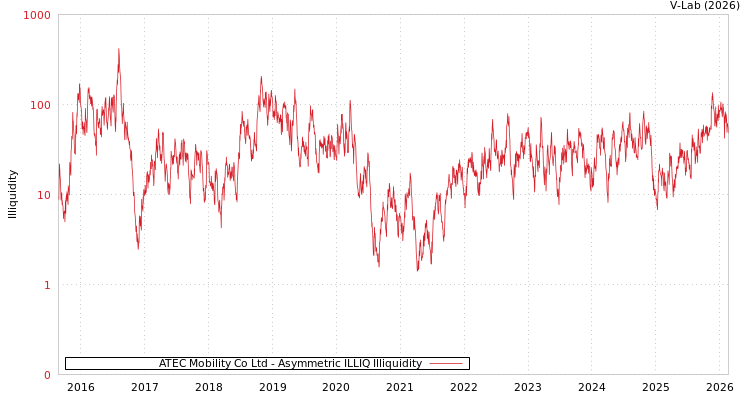 graph of ATEC Mobility Co Ltd ILLIQ-AMEM