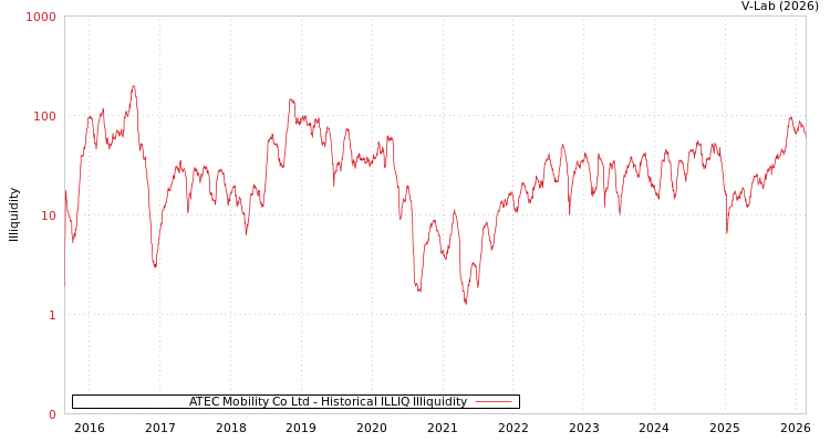 graph of ATEC Mobility Co Ltd ILLIQ-HIST
