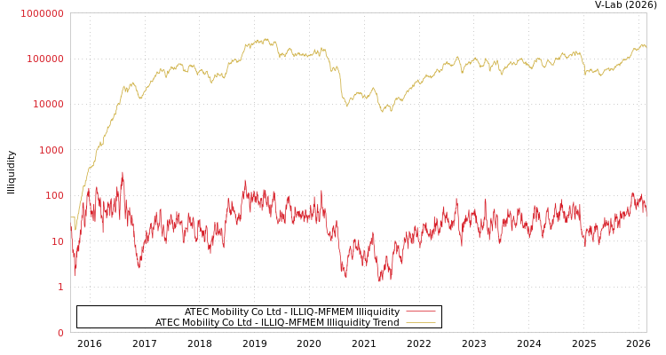 graph of ATEC Mobility Co Ltd ILLIQ-MFMEM