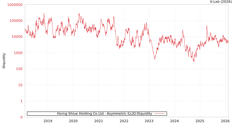graph of Horng Shiue Holding Co Ltd ILLIQ-AMEM