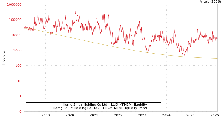 graph of Horng Shiue Holding Co Ltd ILLIQ-MFMEM