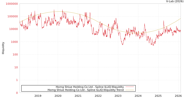 graph of Horng Shiue Holding Co Ltd ILLIQ-SMEM