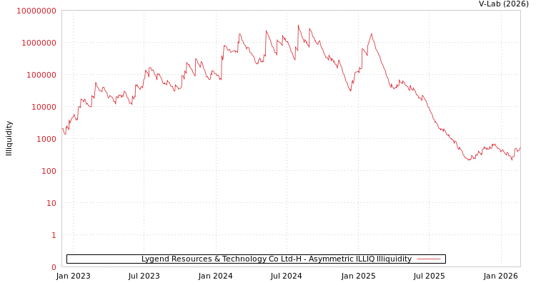 graph of Lygend Resources & Technology Co Ltd-H ILLIQ-AMEM