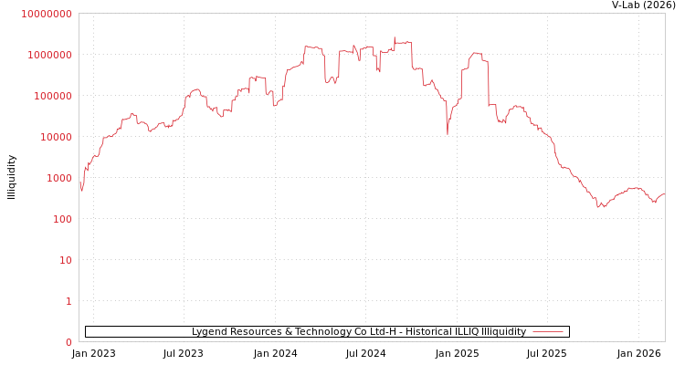 graph of Lygend Resources & Technology Co Ltd-H ILLIQ-HIST