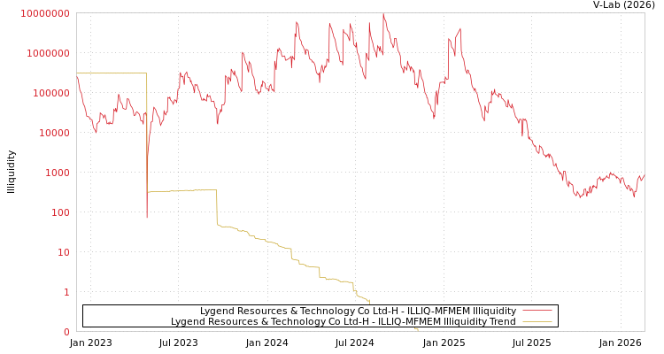 graph of Lygend Resources & Technology Co Ltd-H ILLIQ-MFMEM