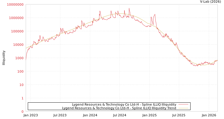 graph of Lygend Resources & Technology Co Ltd-H ILLIQ-SMEM