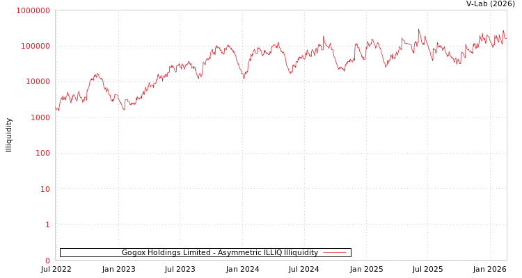 graph of Gogox Holdings Limited ILLIQ-AMEM