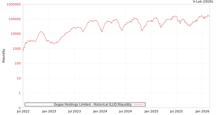 graph of Gogox Holdings Limited ILLIQ-HIST