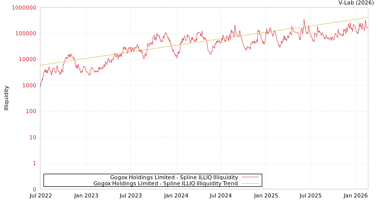 graph of Gogox Holdings Limited ILLIQ-SMEM