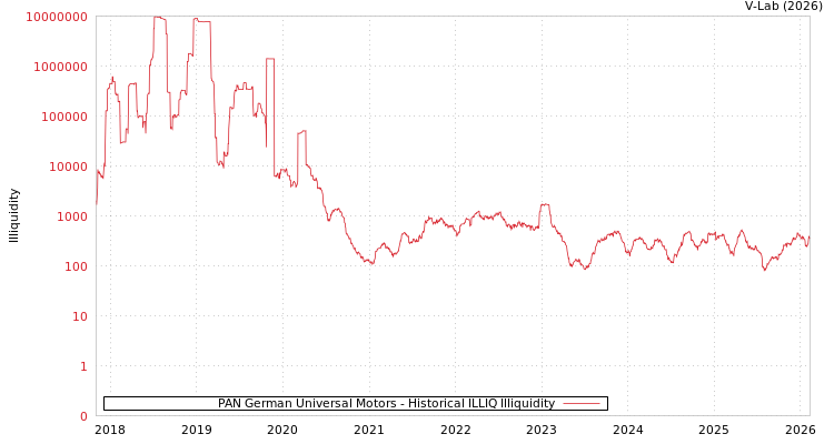 graph of PAN German Universal Motors ILLIQ-HIST