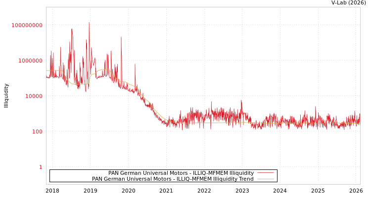 graph of PAN German Universal Motors ILLIQ-MFMEM