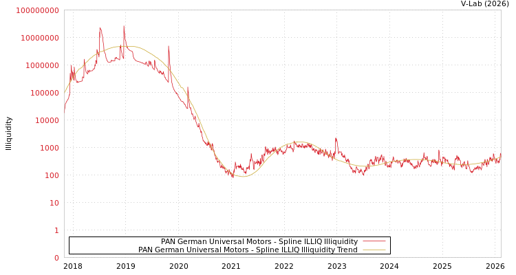 graph of PAN German Universal Motors ILLIQ-SMEM
