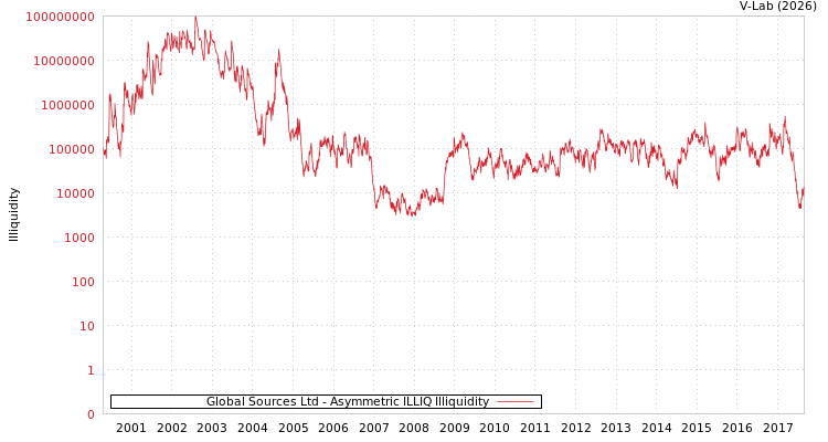 graph of Global Sources Ltd ILLIQ-AMEM