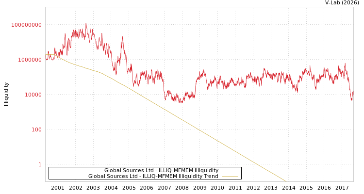 graph of Global Sources Ltd ILLIQ-MFMEM