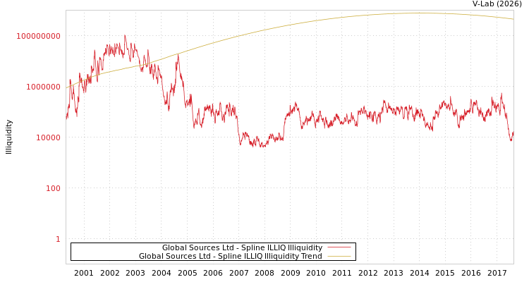 graph of Global Sources Ltd ILLIQ-SMEM