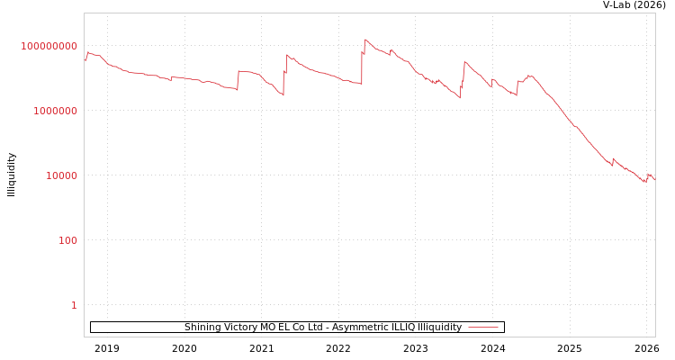 graph of Shining Victory MO EL Co Ltd ILLIQ-AMEM