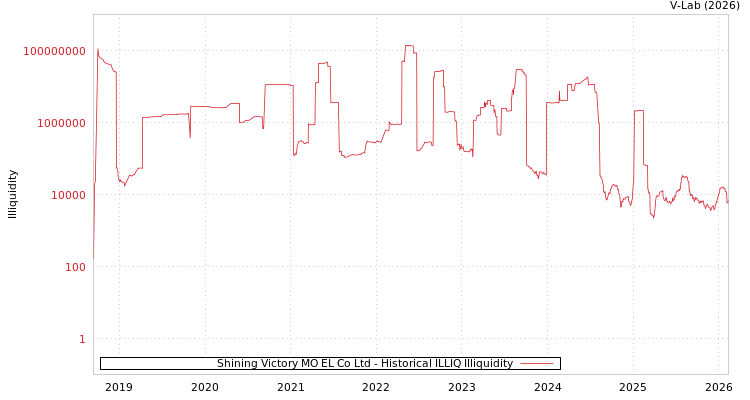 graph of Shining Victory MO EL Co Ltd ILLIQ-HIST
