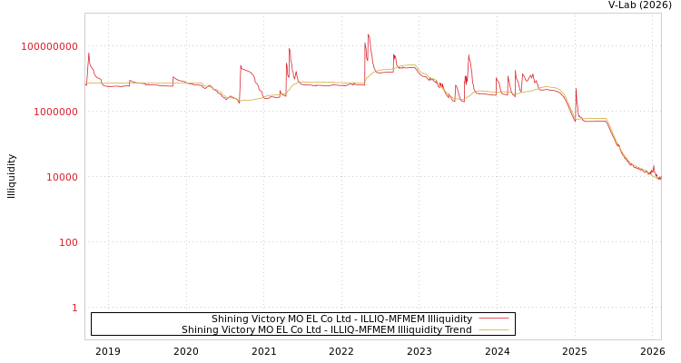 graph of Shining Victory MO EL Co Ltd ILLIQ-MFMEM