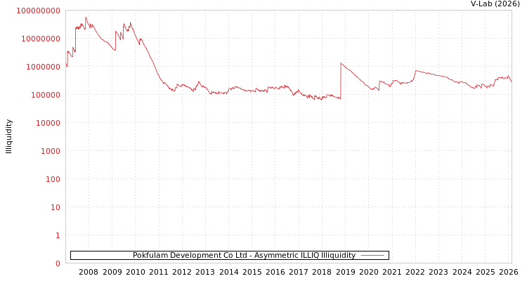graph of Pokfulam Development Co Ltd ILLIQ-AMEM