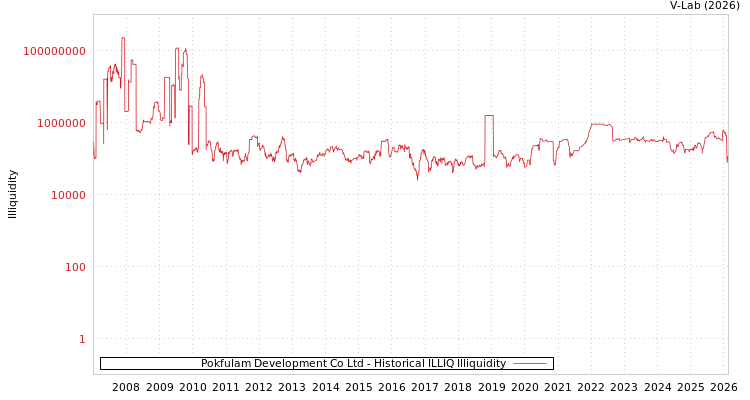 graph of Pokfulam Development Co Ltd ILLIQ-HIST