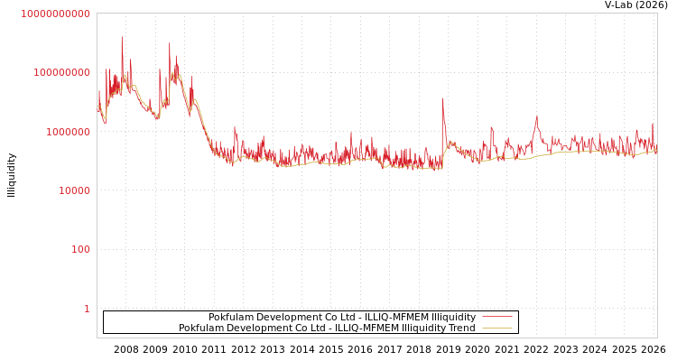 graph of Pokfulam Development Co Ltd ILLIQ-MFMEM