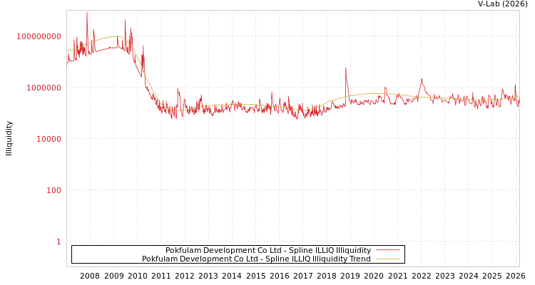 graph of Pokfulam Development Co Ltd ILLIQ-SMEM