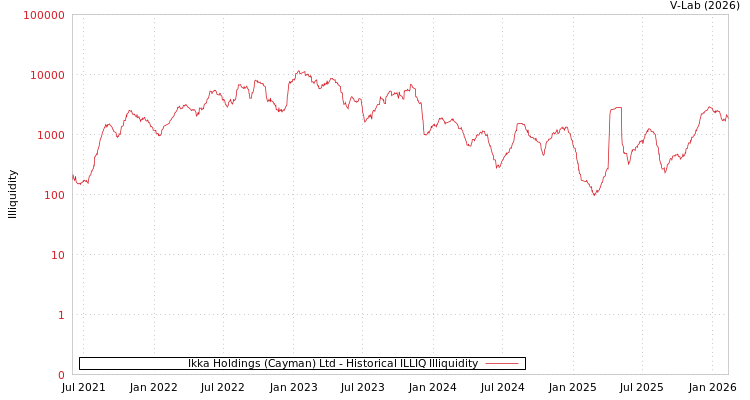 graph of Ikka Holdings (Cayman) Ltd ILLIQ-HIST