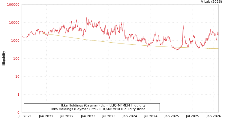 graph of Ikka Holdings (Cayman) Ltd ILLIQ-MFMEM