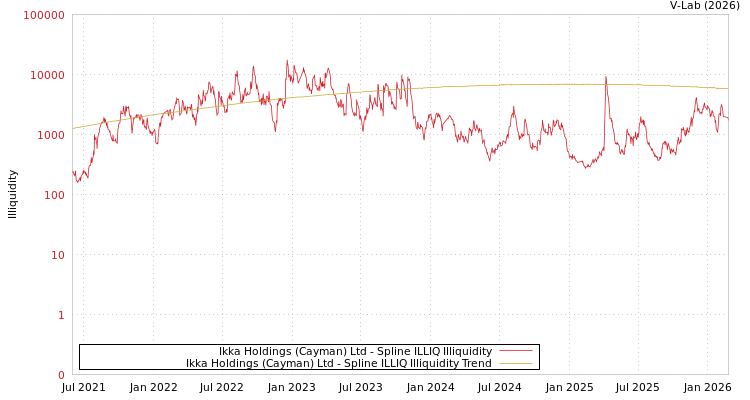 graph of Ikka Holdings (Cayman) Ltd ILLIQ-SMEM
