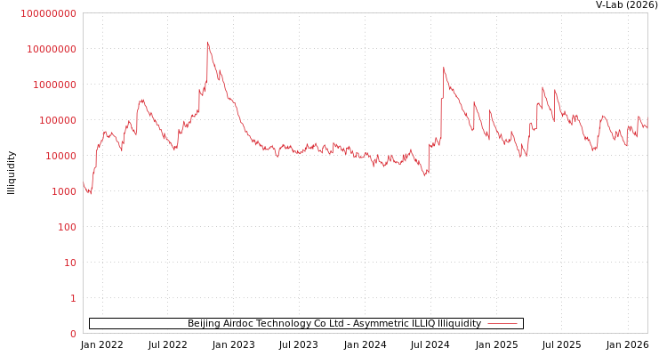 graph of Beijing Airdoc Technology Co Ltd ILLIQ-AMEM