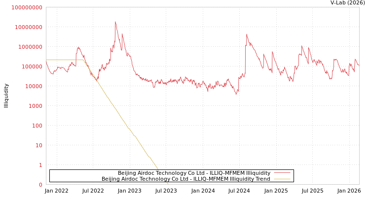graph of Beijing Airdoc Technology Co Ltd ILLIQ-MFMEM