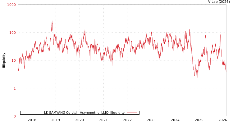 graph of LK SAMYANG Co Ltd ILLIQ-AMEM