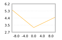 Impact of return on liquidity tomorrow