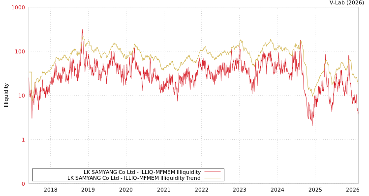 graph of LK SAMYANG Co Ltd ILLIQ-MFMEM