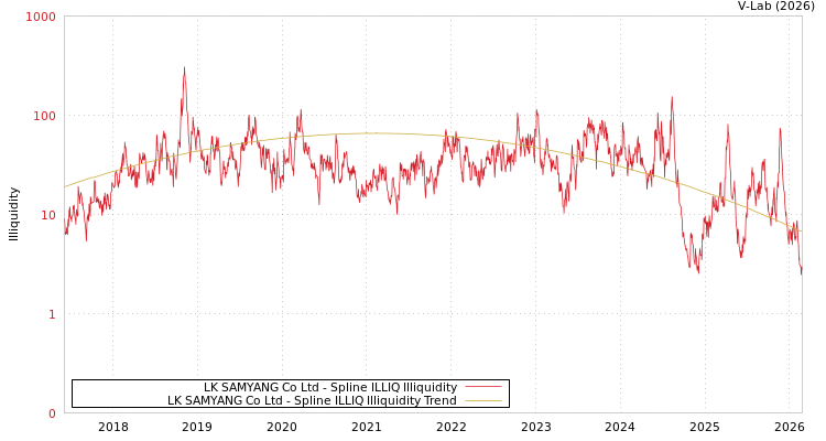 graph of LK SAMYANG Co Ltd ILLIQ-SMEM