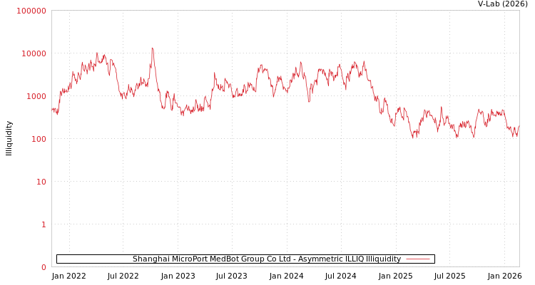 graph of Shanghai MicroPort MedBot Group Co Ltd ILLIQ-AMEM