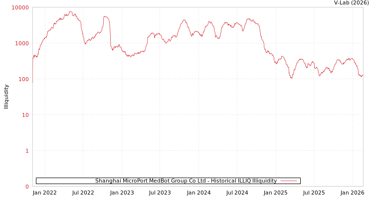 graph of Shanghai MicroPort MedBot Group Co Ltd ILLIQ-HIST