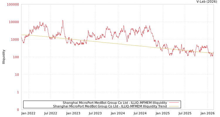 graph of Shanghai MicroPort MedBot Group Co Ltd ILLIQ-MFMEM