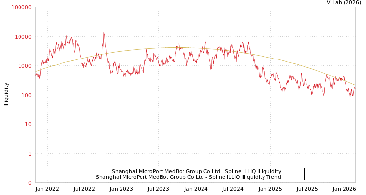 graph of Shanghai MicroPort MedBot Group Co Ltd ILLIQ-SMEM