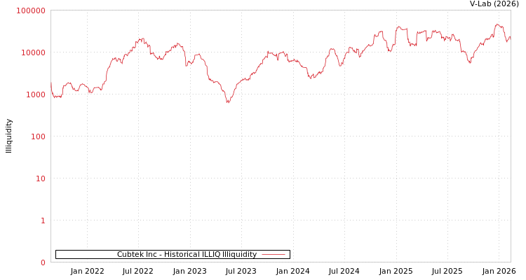 graph of Cubtek Inc ILLIQ-HIST