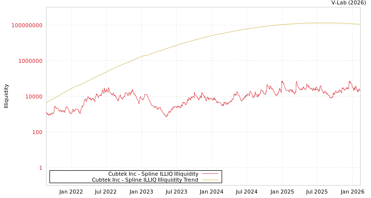 graph of Cubtek Inc ILLIQ-SMEM