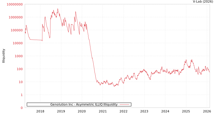 graph of Genolution Inc ILLIQ-AMEM
