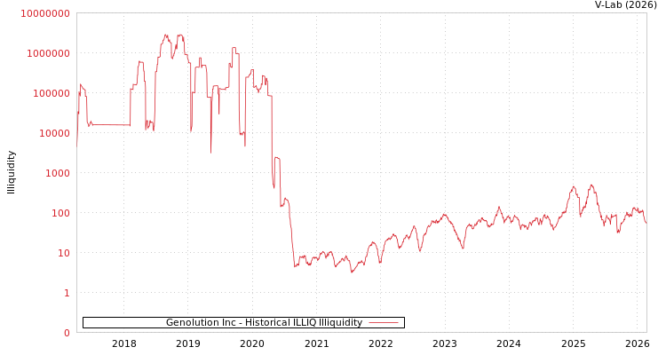 graph of Genolution Inc ILLIQ-HIST