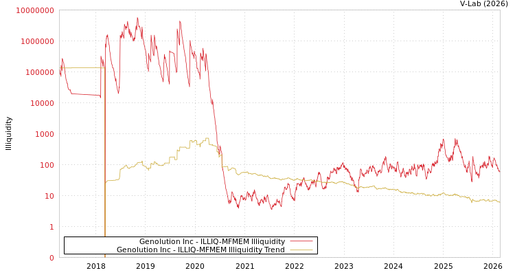 graph of Genolution Inc ILLIQ-MFMEM