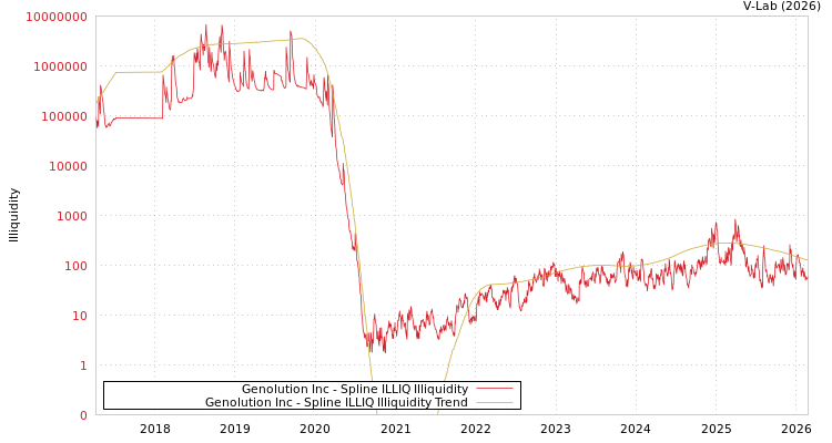 graph of Genolution Inc ILLIQ-SMEM