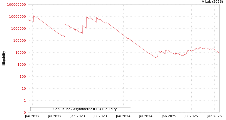 graph of Coplus Inc ILLIQ-AMEM