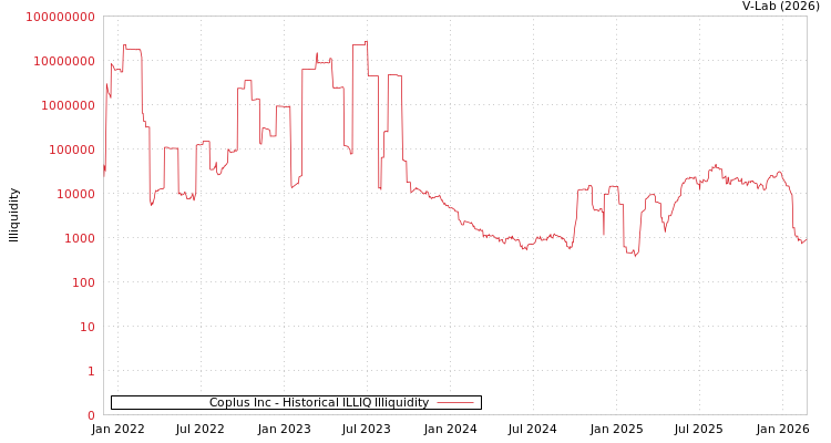 graph of Coplus Inc ILLIQ-HIST